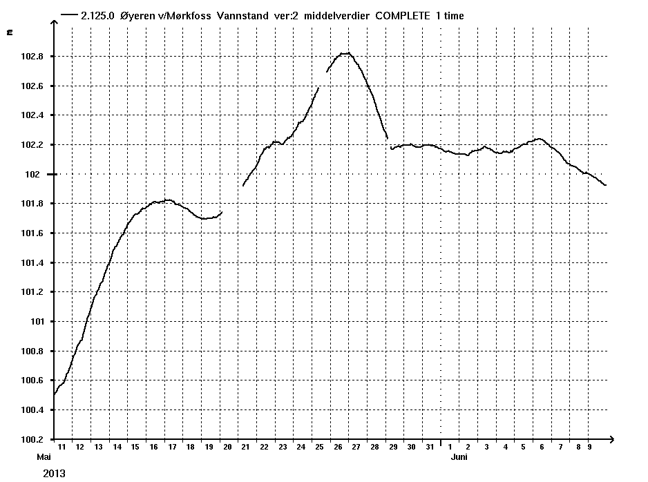 3.4 Vannføring og vannstand Vannføringsdata viser et typisk snøsmelteforløp på stasjoner nord i Østerdalen, og i sideelver som Atna og Folla som drenerer høyereliggende områder.