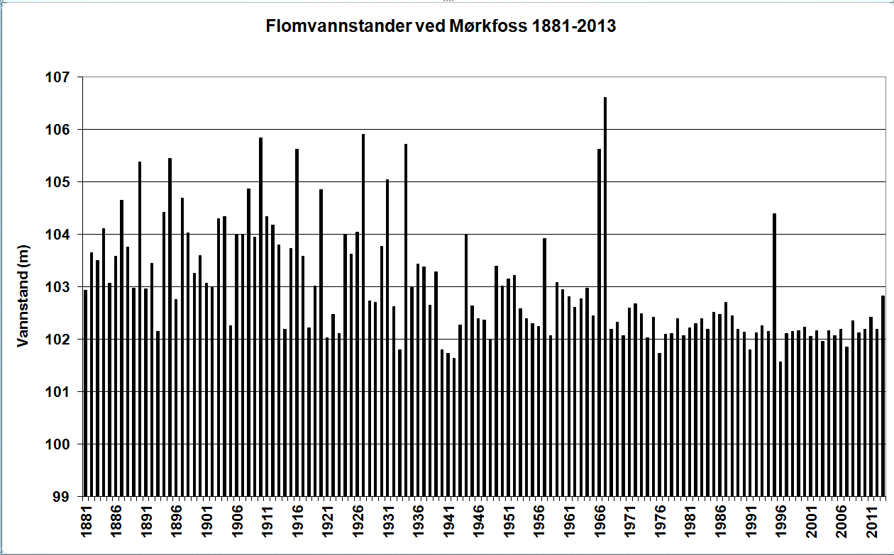 Figur 16. Observerte kulminasjonsvannstander i Øyeren ved Mørkfoss 1881-2013. 3.4.1.2 Glåmdalen og Østerdalen Vannføringsforløpet i dagene forut for regnværet 21. 23.