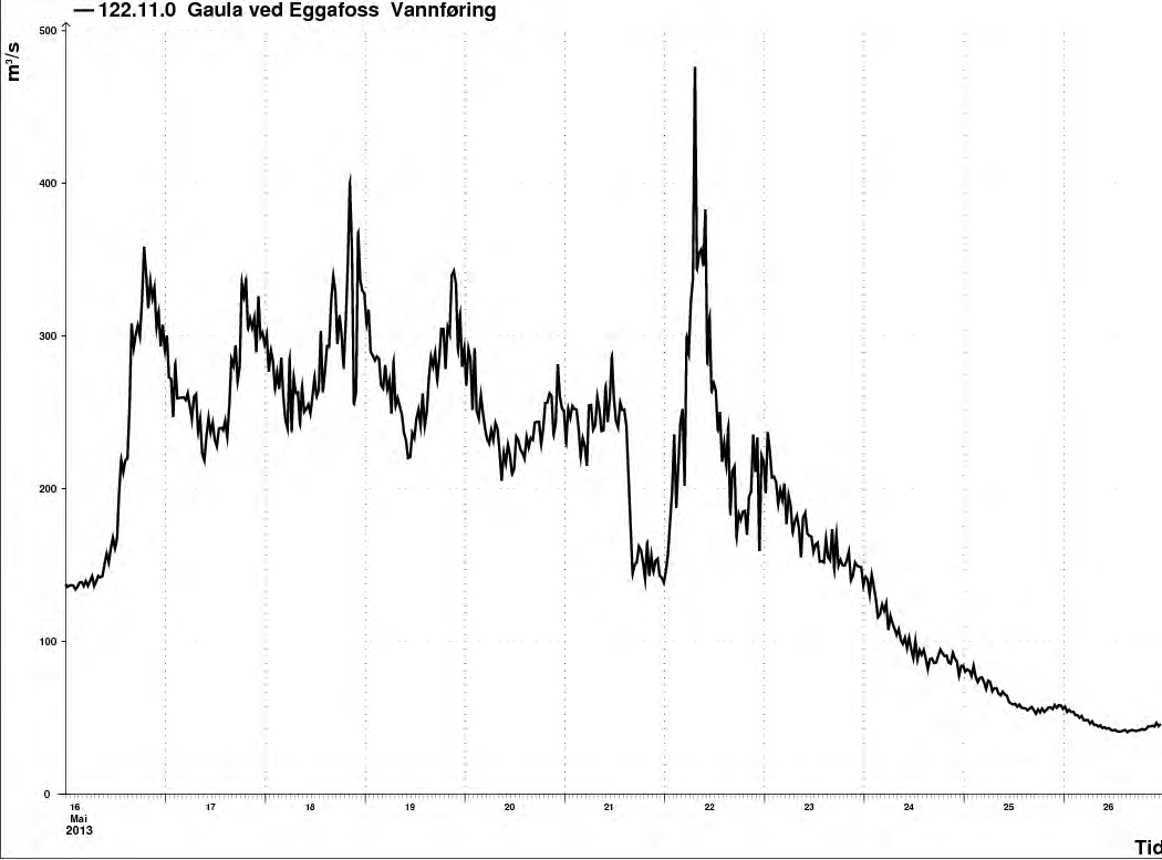 3.9 Gaula Flommen slo også til øverst i Gaula. Fra 15. til 21.mai var det typisk snøsmelteflom, men 22. mai førte regnvær til en større flom der, som vist i figur 38. Flommen kulminerte 22. mai kl.