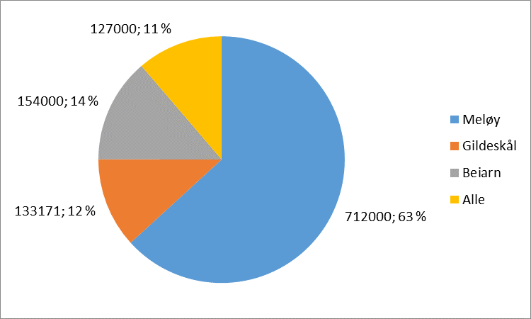 frivillige organisasjoner (kroner; prosent)