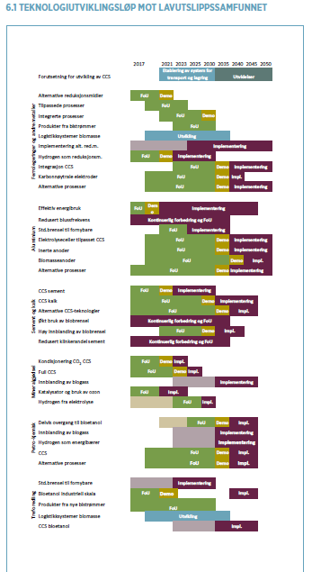VEIKARTET Teknologiløp vurdert for hver av bransjene med vurdering av teknologimodenhet (FoU implementering) (Aluminium, Ferro og andre metaller, Sement og Kalk, Mineralgjødsel, petrokjemisk og