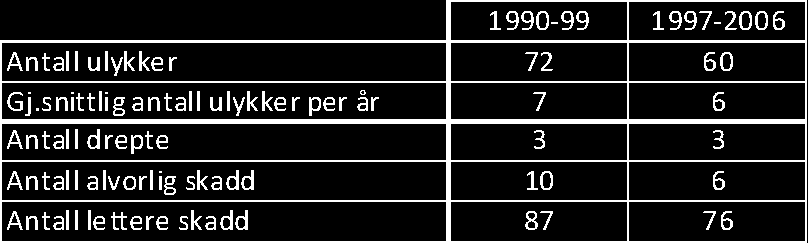 15 Ulykkesanalyse Ulykkesanalysen bygger på data fra Statens vegvesens STRAKS-register, som igjen er basert på politiets innrapportering av trafikkulykker.