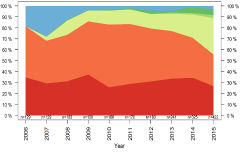 NorwayTotal number of patients prescribed the drug each year 5 45 4 35 3 25 2 15 1 5 21 211 212 213 214 215 SU DPP4-I (incl.