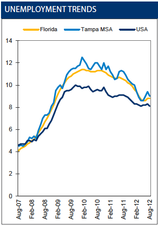 Arbeidsledigheten i Tampa Bay Metropolitan Area er nå 9 prosent, en nedgang på 19.6% fra august 2011.