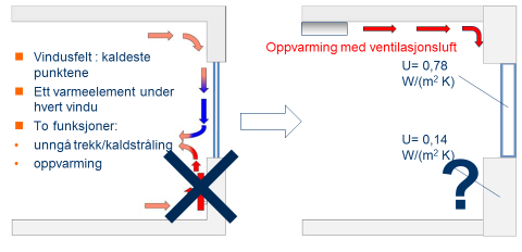 Figur 5. Overgang fra tradisjonell løsning for kontor til oppvarming via tilluft I et passivhus er hovedtanken at personer og utstyr skal varme opp bygget.