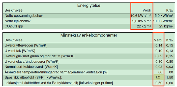 Tabell 3. Krav og faktiske verdier for Miljøhuset GK 8.1.3 Anbefalinger for vindu Riktig utforming av vindu er viktig for et vellykket resultat.