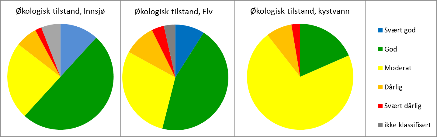 4.3 Miljøtilstand Miljømålene etter vannforskriften er at tilstanden ikke skal forringes og at tilstanden minst skal være "god".