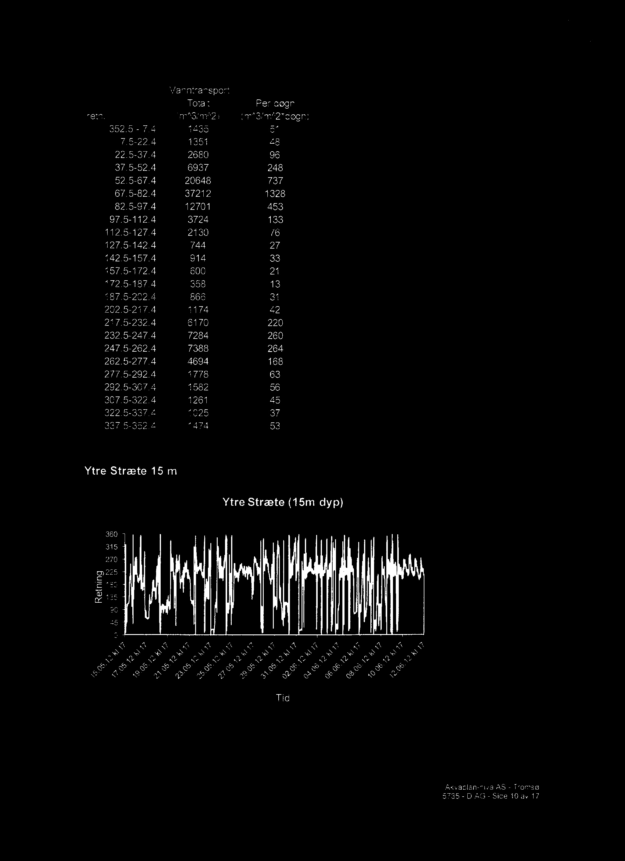 Akvaplaniva Vanntransport Totatt Per døgn reln. (m^3/m^2) (m^3/m^2*døgn) 352.5-7. 135 51 7.5-22. 1351 8 22.5-37. 268 96 37.5-52. 6937 28 52.5-67. 268 737 67.5-82. 37212 1328 82.5-97. 1271 53 97.5-112.