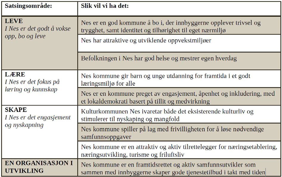 Kommunens overordnede mål I Planprogrammet ble det definert 5 hovedtemaer som skal gis særlig oppmerksomhet og ressurser i kommende planperiode: Folkehelse Langsiktig arealbruksstrategi Oppvekst