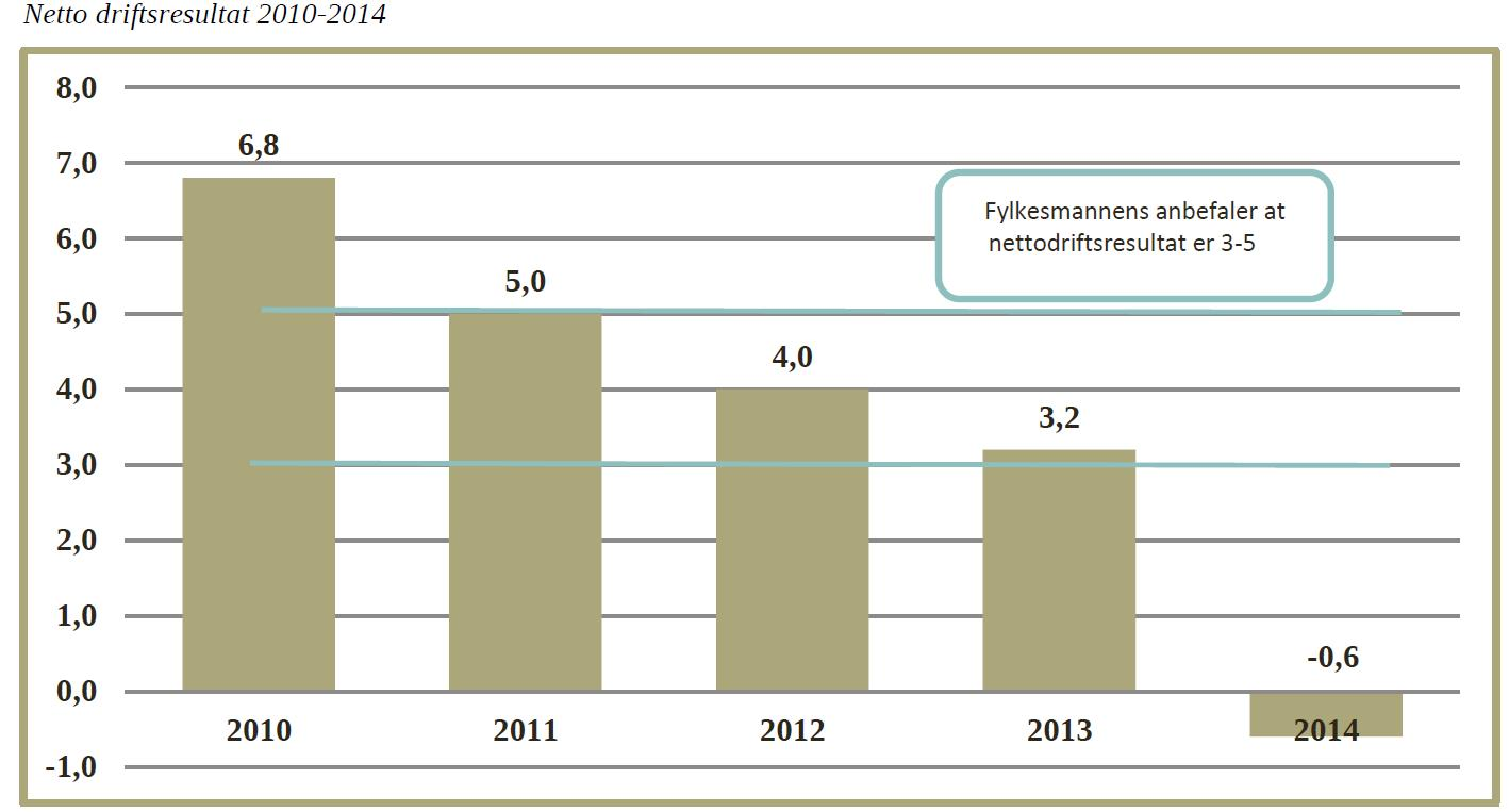 har de siste årene hatt store «overskudd» og kommunen kom ut av ROBEK i 2012. Fylkesmannen anbefaler kommunene å budsjettere med et netto driftsresultat på 3 % av sum driftsinntekter.