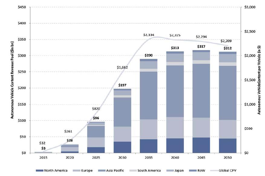 Autonomous cars content revenue pool 2015-2050e