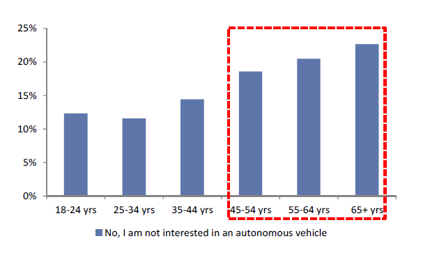 Autonomous car sceptics skewed toward older population Age composition of the group