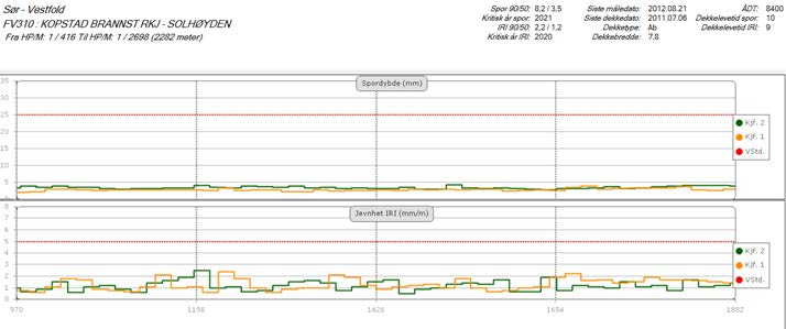 Figur 11 viser spor og jevnhet målt 2012. Figur 10. Fv. 310, hp01/km 1,571_21.8.12. Ab11 Cecabase 70/100 i felt 1.