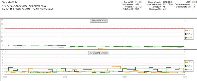 Problem med en av valsene førte til dårlig komprimering og høyt hulrom samt høy initialsporverdi for referansedekket. 3.7 LTA 3-3 og LTA 3-4 LMK-skum, fv.