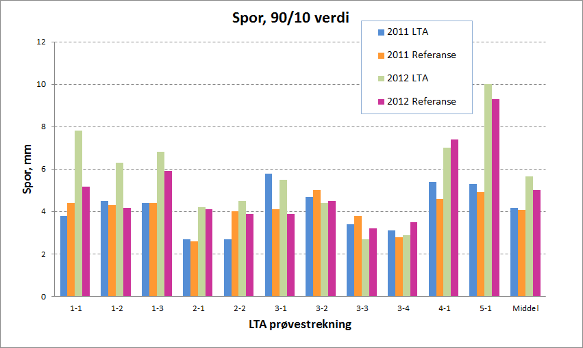 Tabell 4. Spormålingsdata: gjennomsnittsverdier Det er små forskjeller i sporutvikling for LTA- og referansedekkene med noe høyere verdi for LTA-dekkene.