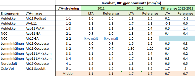 Tabell 6.