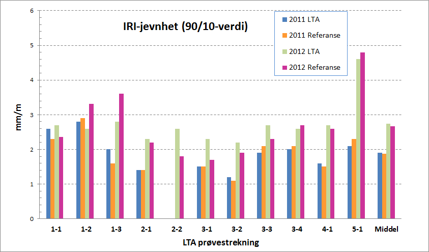 jevnhetsutvikling for LTA- og referansedekkene.