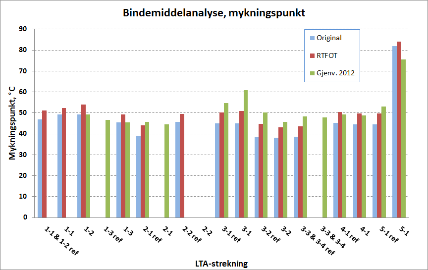 Figur 29. Resultater fra måling av penetrasjon. Figur 30. Resultater fra måling av mykningspunkt. Det ble ikke sendt inn dekkeprøver til gjenvinning fra alle forsøkene.