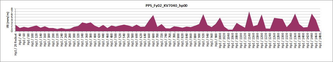 Figur 2 viser ufiltrert IRI-jevnhet, der fartshumper og gangfelt er med. En befaring våren 2013 bør avklare om det kan være andre årsaker til ujevnhetene. F1: Ref.