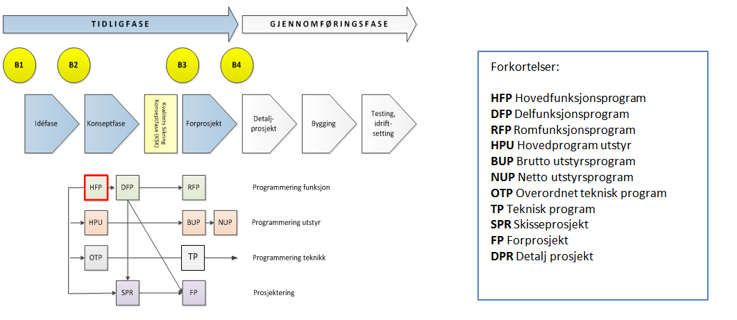 Det er ikke gjennomført idéfase for ny Ungdomsklinikk i ABUP. Behovet for bygningsmessige tiltak er forankret i strategiplanen til KPH i tilknytning til strategiplanen for SSHF 20