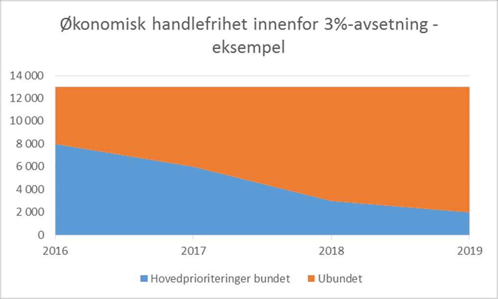 Dekanens fullmakt til disponering av