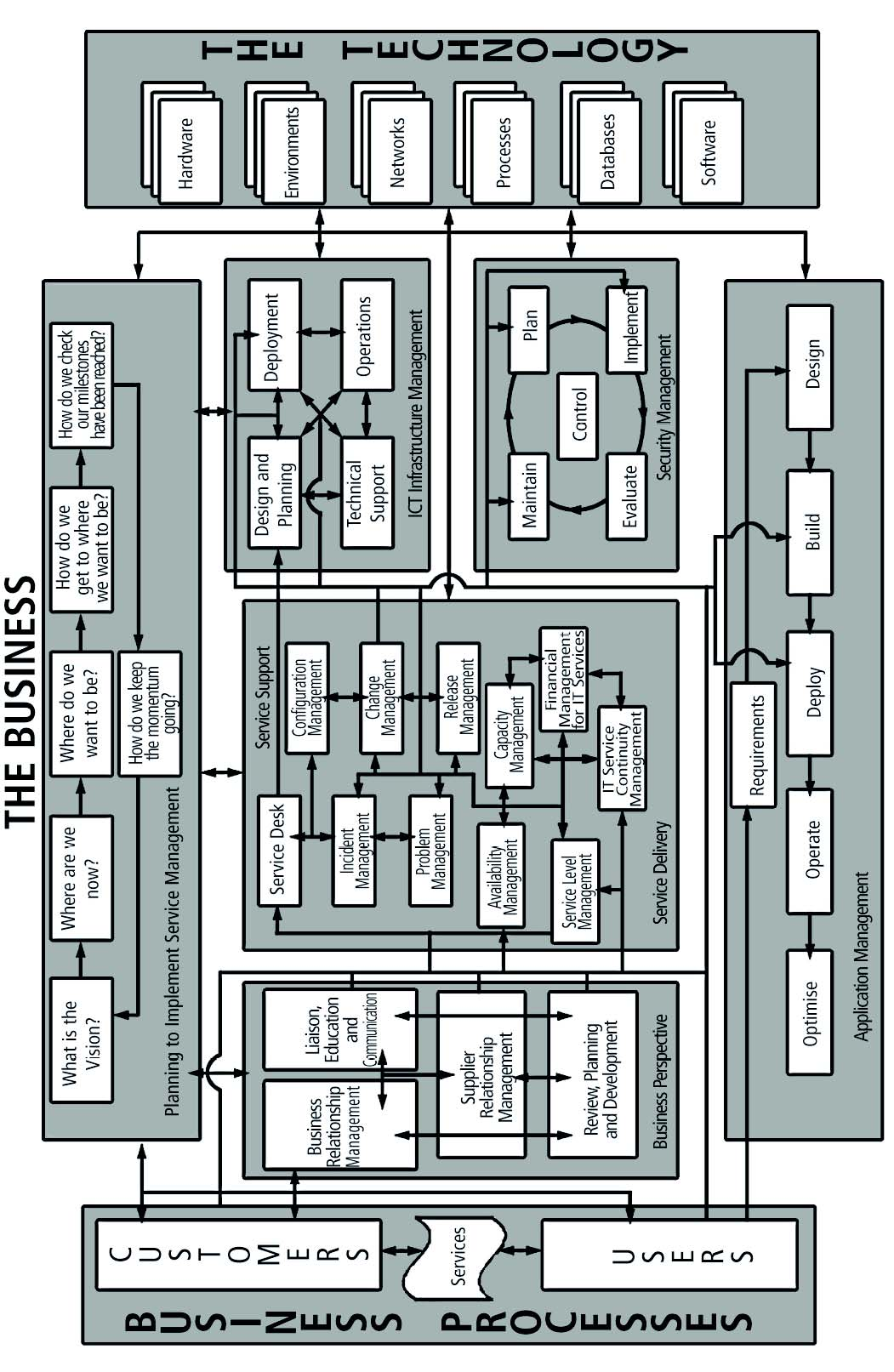 Figur 4: ITIL prosessene og deres samspill (kilde[9]) 2.