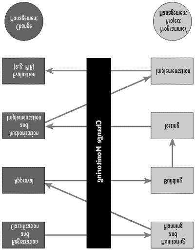 Figur 9: Grense mellom endringsadministrasjon og prosjektadministrasjon (kilde[18]) 3.