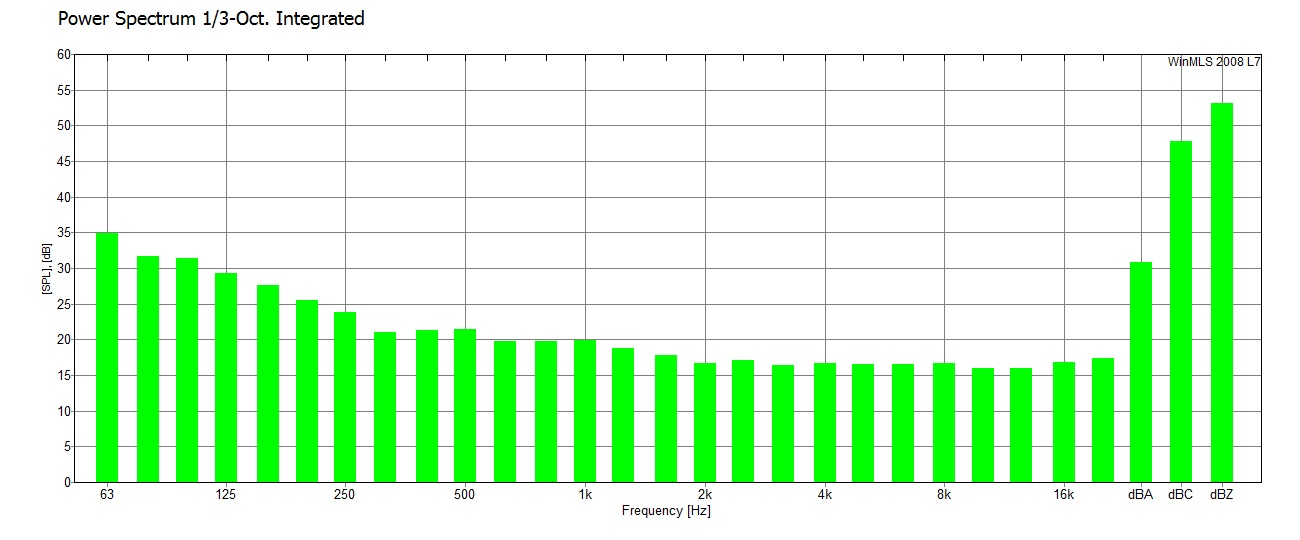 FIGURER / DIAGRAMMER 2. Bakgrunnstøy Fig 2.1: Gjennomsnitt bakgrunnsstøy pr frekvens 3a.