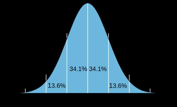 Eksempel: IQ (Ukas oppgave) IQ-tester er konstruert for å ha et populasjonsgjennomsnitt (μ) på 100, og standardavvik (σ) på 15: Jeg tok en IQ-test på www.funeducation.