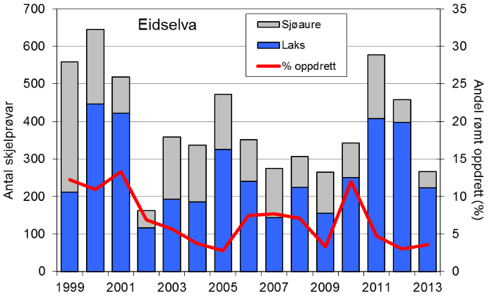 Fangstutviklinga i Eidselva dei siste 20-25 åra er mykje den same som i resten av Sogn og Fjordane (figur 1, linjer), noko som viser at variasjonen ikkje er dominert av lokale faktorar.