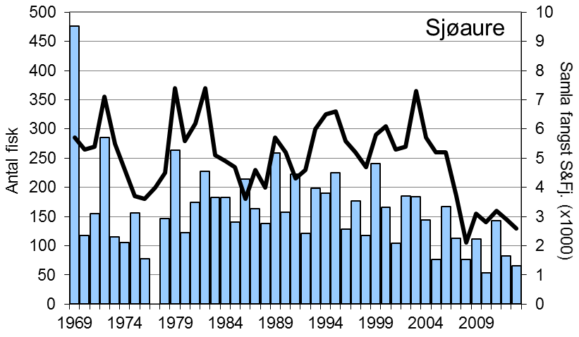 FANGST OG SKJELPRØVAR I GLOPPENELVA Fangststatistikk Etter ein periode med avtakande laksefangstar utetter 1990-talet var fangstane i 2000-2002 og 2005-2006 dei beste sidan 1970-talet (figur 1,