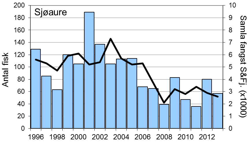 FANGST OG SKJELPRØVAR I INDREHUSELVA Fangststatistikk I perioden 1986-2013 var gjennomsnittleg årsfangst 20 laks (snittvekt 2,7 kg) og 91 sjøaurar (snittvekt 0,8 kg; figur 1, stolpar).