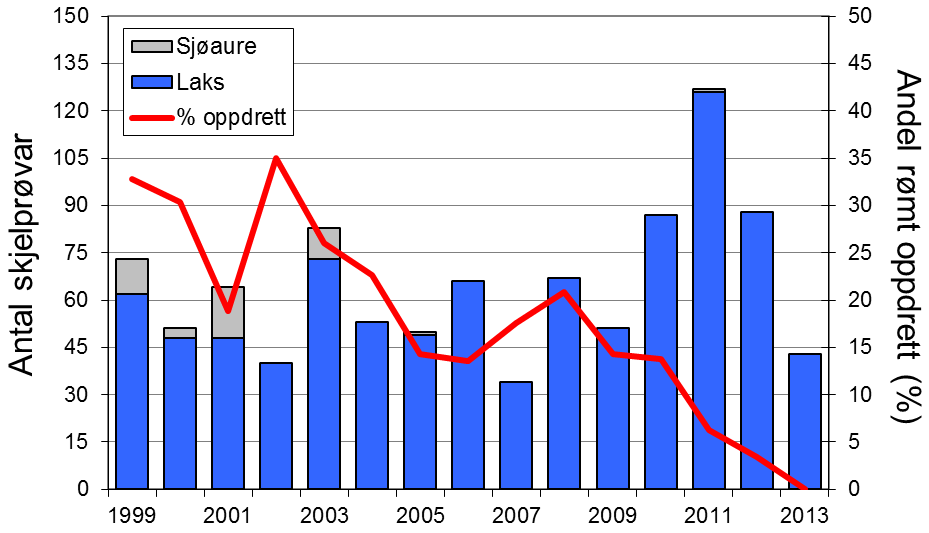 FANGST OG SKJELPRØVAR I ÅRØYELVA Fangststatistikk I perioden 1969-2013 var gjennomsnittleg årsfangst 74 laks (snittvekt 6,7 kg) og 64 sjøaurar (snittvekt 1,1 kg).