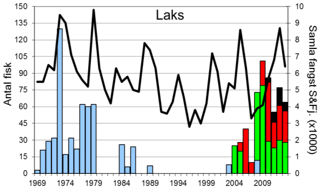 FANGST OG SKJELPRØVAR I ÅRDALSVASSDRAGET Fangststatistikk Gjennomsnittleg årsfangst av sjøaure 1969-2013 var 264 fisk (snittvekt 2,0 kg; figur 1, stolpar).