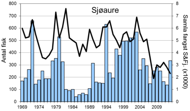 Sjøaurefangstane dei ti siste åra har vore klart lågare enn dei seks føregåande åra (1998-2003).