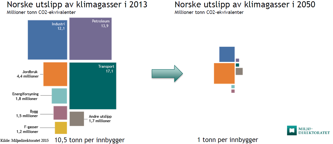 Norge skal være et lavutslippssamfunn i 2050.