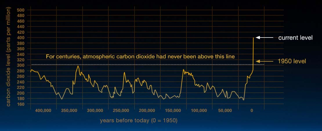 Klimaendringer er i gang