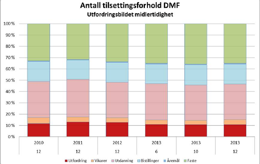 Bakgrunn: I henhold til Hovedavtalen og Tilpasningsavtalen skal LOSAM orienteres om bemanningsforhold.