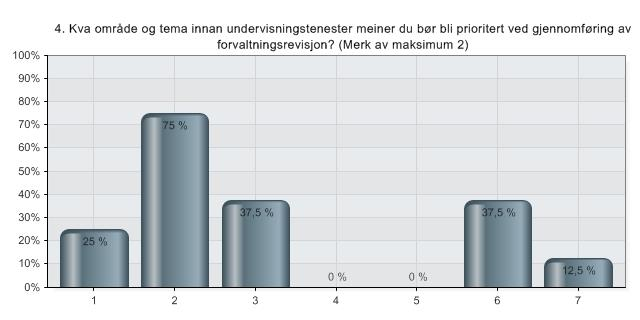 Ved prioritering internt på området vart det følgjande resultat: Figur 3 Prioritering moglege revisjonsområde innan Undervisningstenester Alternativ Prosent 1 Kostnadsdekning SFO 25,0 % 2 Kvalitet