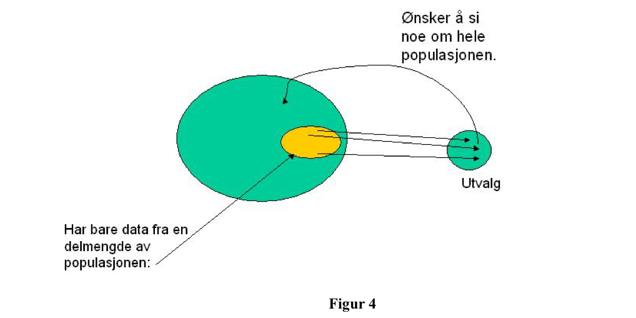 Forskjellen på populasjon og utval; det heile