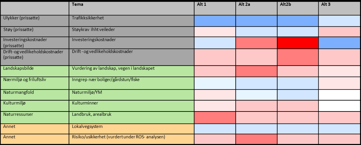 E6 Prestteigen - Gyllan Sammenstilling av de viktigste konsekvensene av alternativene Nedenfor følger en sammenstilling av de viktigste konsekvensene av de ulike