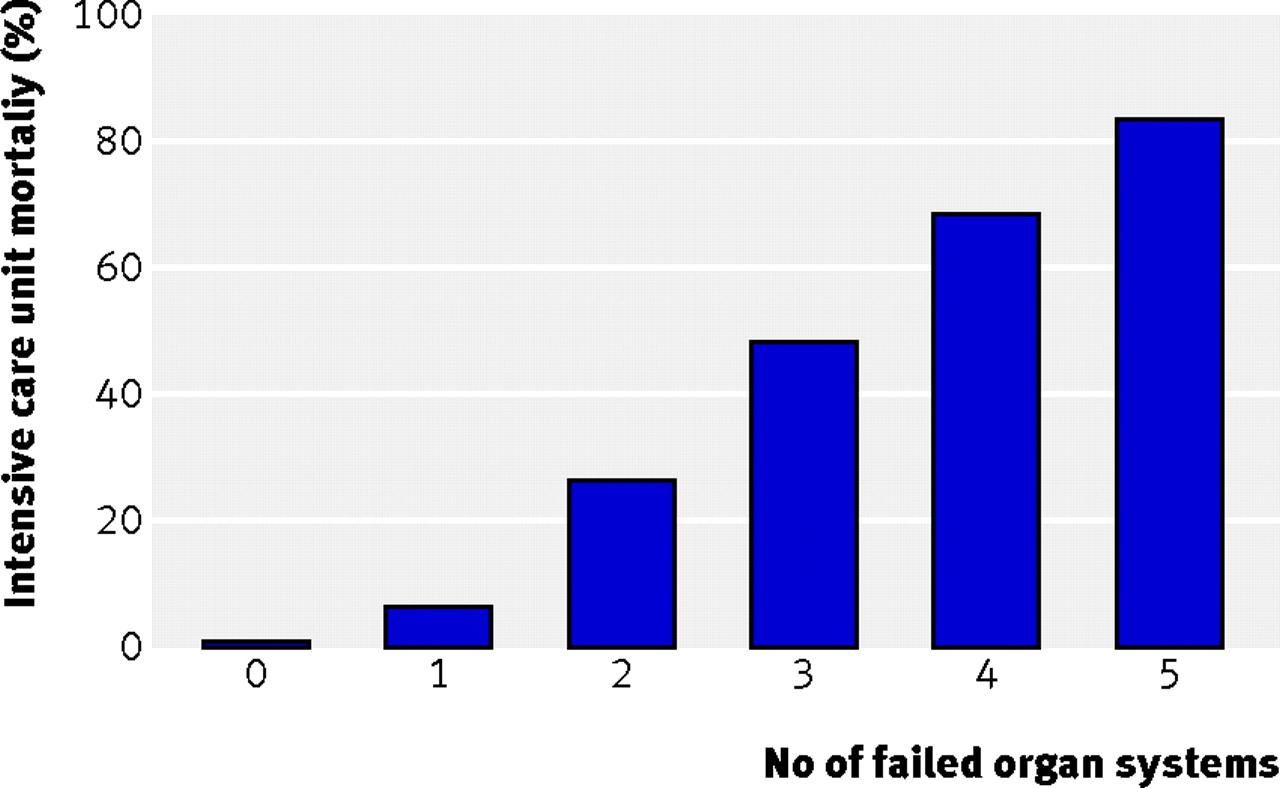 Relation between organ failure and intensive care