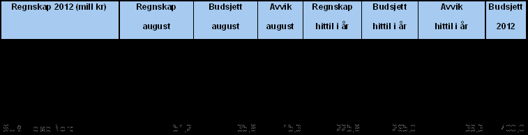 Helse Nord har for august 2012 et resultat på 51,2 mill kroner og et positivt budsjettavvik på 15,3 mill kroner. Helse Nord har pr. august 2012 et negativt budsjettavvik på 39,3 mill kroner.