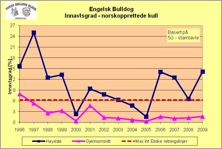 8. Innavlsgrad Engelsk Bulldog Kommentar til graf: Den gjennomsnittlige innavlsgrad holder seg stabilt lavt i år som de siste årene.