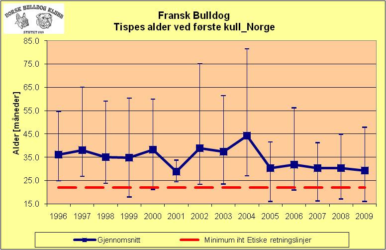 13. Tispes alder ved første kull Fransk Bulldog Kommentarer til graf: Trenden er i år som tidligere år, nemlig at gjennomsnittet ligger godt over hva som er nedfelt som minimumsalder i henhold til de