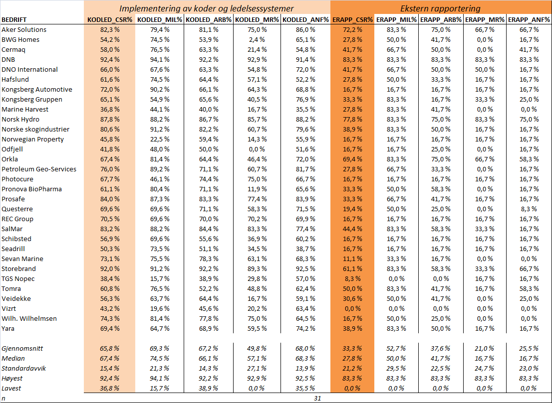 Tabell 2: Bedriftenes score på implementering og rapportering av samfunnsansvar Tabell 2 viser bedriftenes score i prosent av maksimalt antall poeng mulig på spørsmål om implementering av koder og