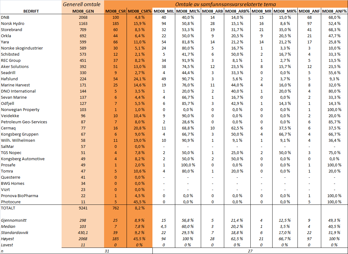 Tabell 3: Medieomtale av de ulike bedriftene Figur 3 og tabell 3 ovenfor viser antallet avisartikler om de ulike bedriftene generelt (MD08_GEN) og i relasjon til samfunnsansvarstemaer spesielt