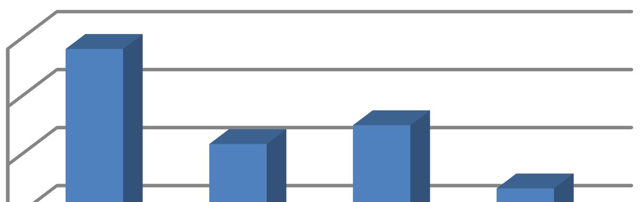 Hordaland har lenge vore størst i høve til offentlege fagskulestudentar, og diagramma under syner at Hordaland framleis er størst.