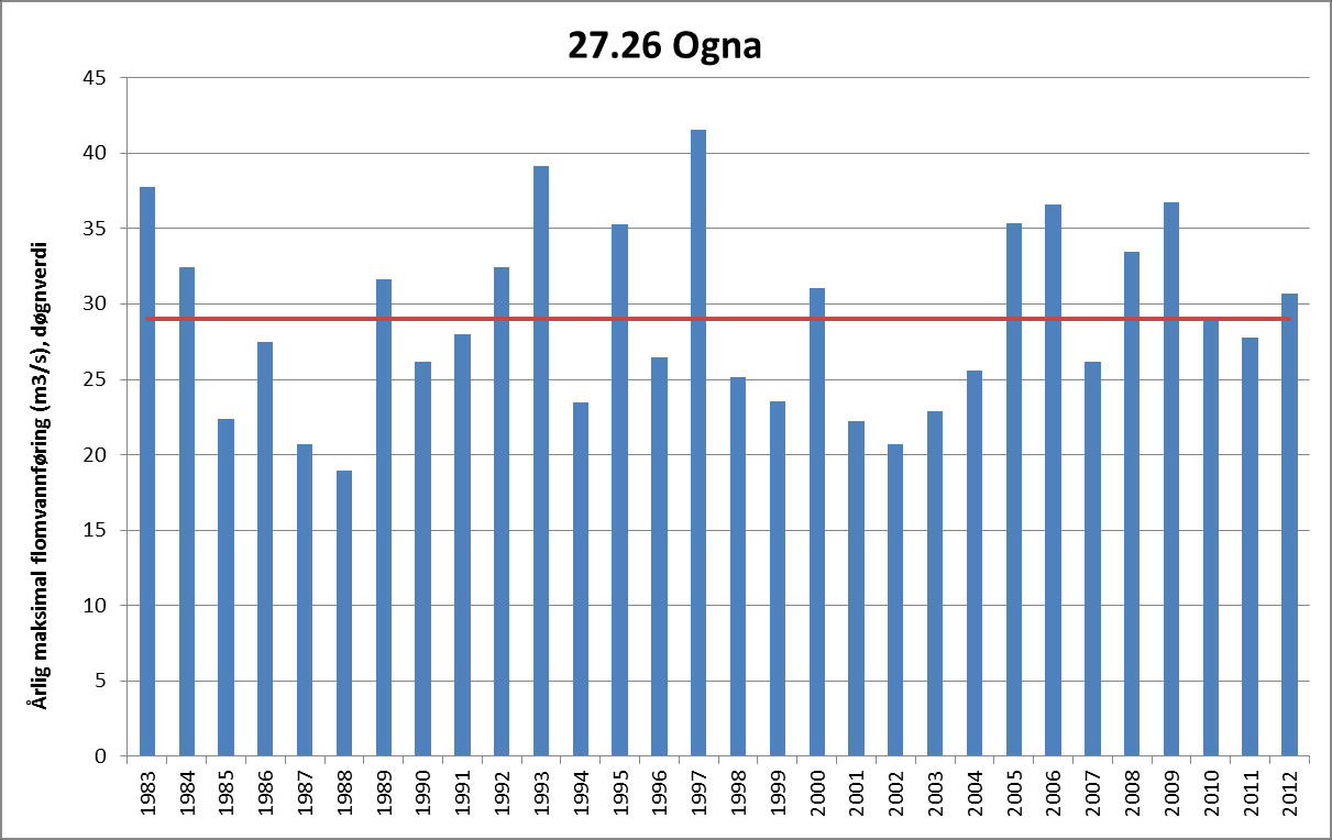 Figur 2. Årlig maksimal flomvannføring fra 27.