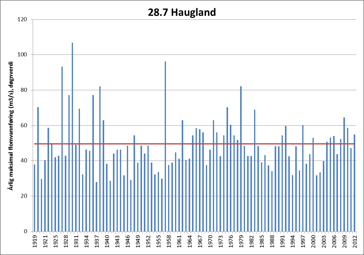 Figur 4. Årlig maksimal flomvannføring fra 28.7 Haugland (NVE Databasen) 2.1.2 Statistisk analyse Vedlegg 4 viser årsflommenes fordeling over året for de tre betraktede vannmerkene.